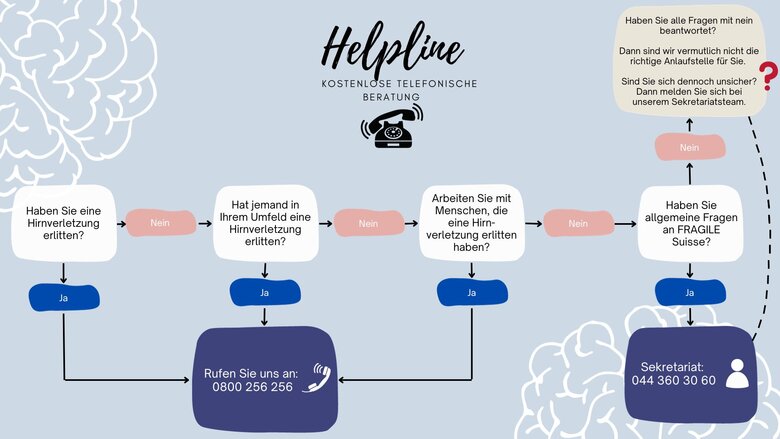 eine informative Grafik zur Helpline. Es werden verschiedene ja/nein Fragen gestellt. Je nach Antwort führt der Pfeil auf eine Antwort oder eine zusätzliche Frage.